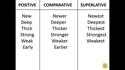 Positive Comparative Superlative ตัวอย่าง ข้อสอบ Comparison ม 6
