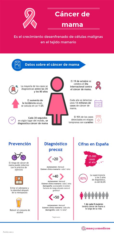 Infografia Cancer De Mama Blog De Masquemedicos