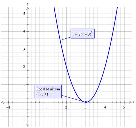Parabola Y=-2(x-3) - How do you find the zeros, real and imaginary, of y=2(x-3)^2 using the