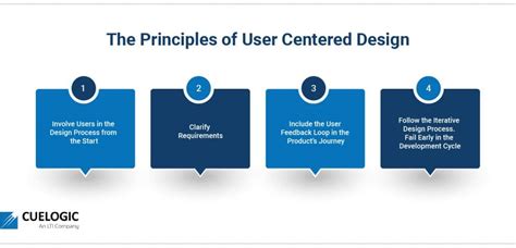 User Centered Design The Design Process And Tools Cuelogic An Lti