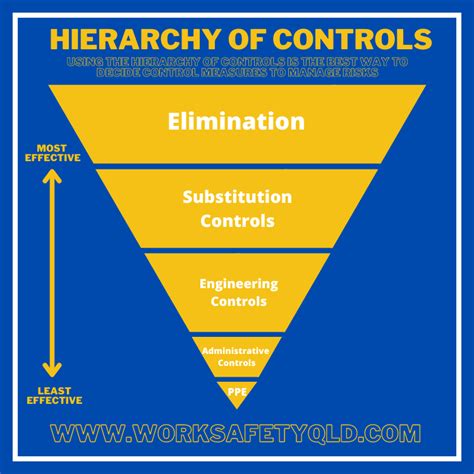 Large Hierarchy Of Controls Poster 4500 X 4500 Px Work Safety Qld