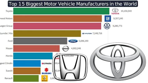 Top 15 Biggest Motor Vehicle Manufacturers In The World Youtube