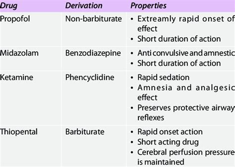 2 Commonly Used Drugs In General Ansthesia Download Table
