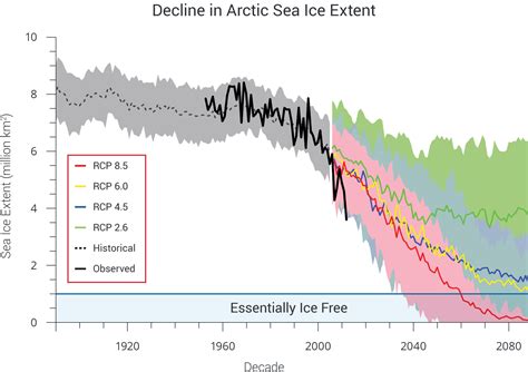 Projected Arctic Sea Ice Decline National Climate Assessment