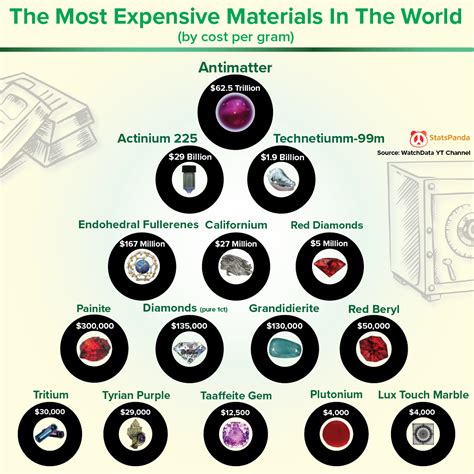 Oc The Most Expensive Materials In The World Rmarshallbrain