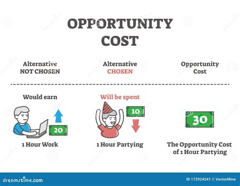 Opportunity Cost Formula Explanation, Outline Vector Illustration