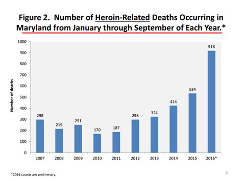 Data Shows Increase Of Overdose Related Deaths In Maryland Wbff