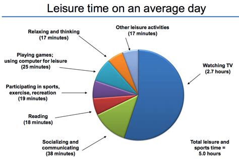 Your Day In A Chart 10 Cool Facts About How Americans Spend Our Time