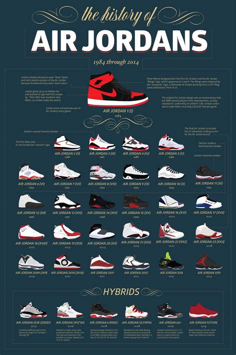 The History Of Air Jordan Icon Icon