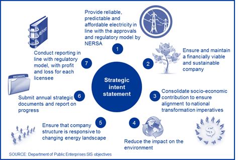 Eskom rewards outstanding small businesses at the 2014 business investment competition. Mandate, Vision, Mission, Values