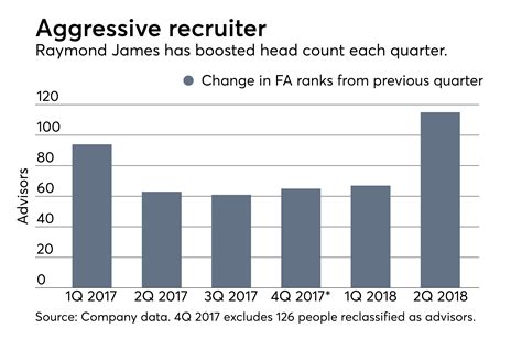 raymond james recruiting of financial advisors reaches new record on wall street