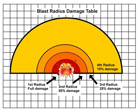Revised Blast Radius Damage Table Star Frontiers