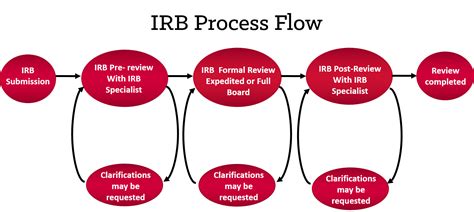 The primary goal of the institutional review board (irb) is to ensure the safety, health, and privacy of human subjects in research and scholarly projects. IRB Process and Schedule | University Hospitals