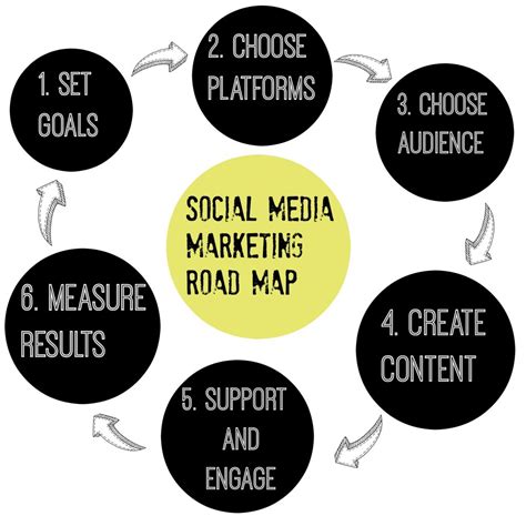 6 Steps To Social Media Marketing Success Snap Agency
