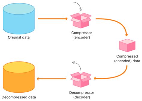 Difference Between Lossy And Lossless Compression Viva Differences