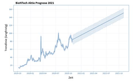 (the company) will be held on thursday, june 24, 2021, at 2:00 p.m. BioNTech Aktie Prognose 2020 - Kursziel 120 Euro ...
