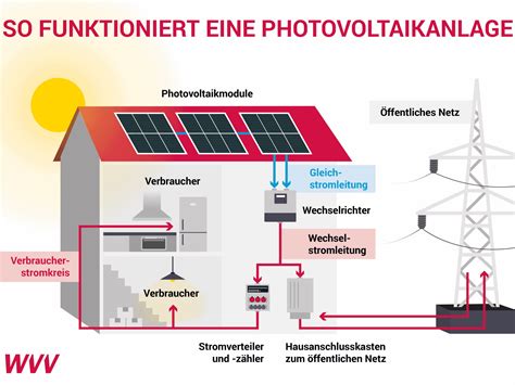 Unabh Ngig Nachhaltig Deshalb Lohnt Sich Eine Photovoltaikanlage