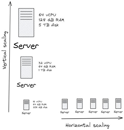 Horizontal Vs Vertical Scaling Scalability System Design By Ayush