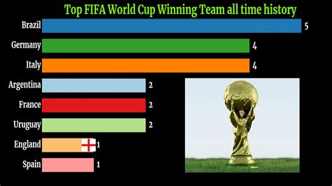 Top Fifa World Cup Winning Team ⭐ All Time History Amazing Statistics