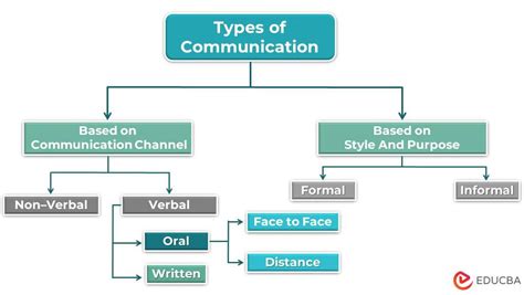 Types Of Communication Types And Ways To Excel 2024