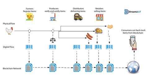 A smart contract is a digital protocol that ensures that a contract is automatically executed when the agreed conditions are met. How Smart the Smart Contract in Helping the Supply Chain