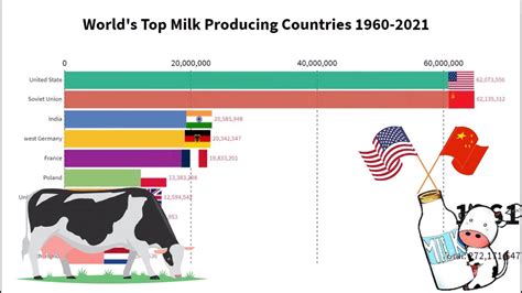 Worlds Top Milk Producing Countries 1960 2021 Youtube