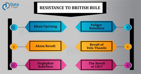 Causes Of Revolt Of 1857 Resistance To British Rule Dataflair