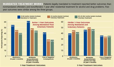 The success rates of 60% or better were found among those clinics with a high percentage of clients successfully completing rehab and being positively discharged. Court-Mandated Treatment Works as Well as Voluntary | NIDA ...