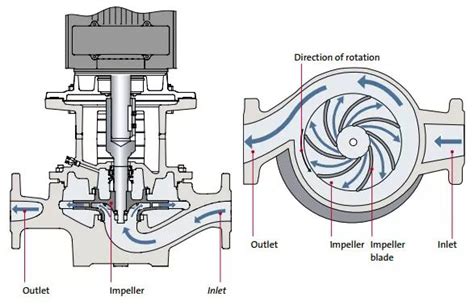 Pump Classifications And Working Principles