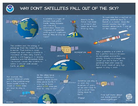 Explain Different Types Of Satellite Orbits