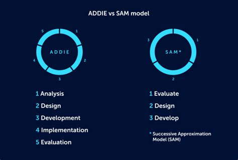 Using Addie Model Of Instructional Design 5 Steps With Examples