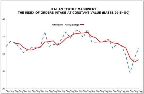 Italian Textile Machineryorders Intake Still On Downturn In Fourth