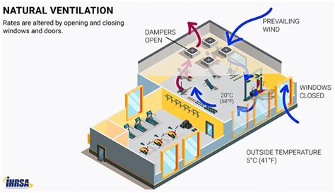 Understanding Ventilation Covid 19 Spread And Your Gym Fitbizweekly