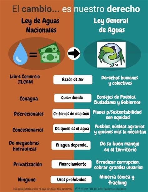 Ley De Aguas Nacionales Infografía Mx