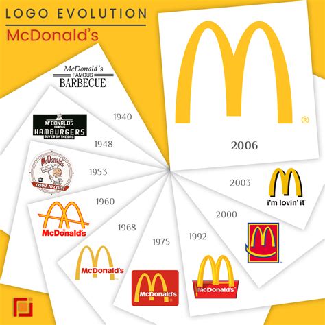 evolution of mcdonald s logos