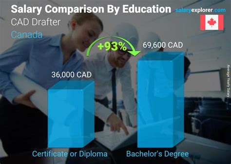 Cad Drafter Average Salary In Canada 2023 The Complete Guide