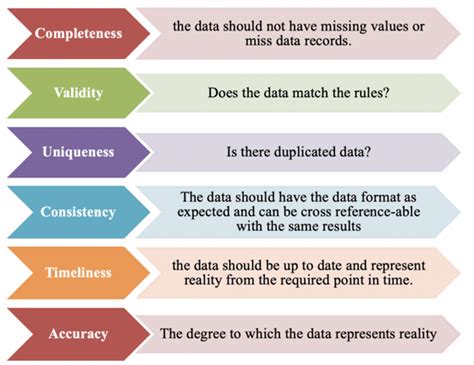 7 Golden Rules Of Data Quality Strategy Findmycrm