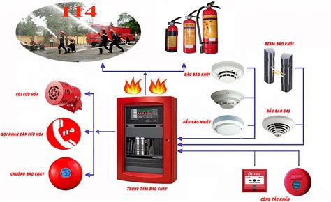 Hệ thống phòng cháy chữa cháy hoàn chỉnh và những điều cần biết PCCC