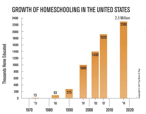 Big Growth In Homeschooling Indicated This School Year National