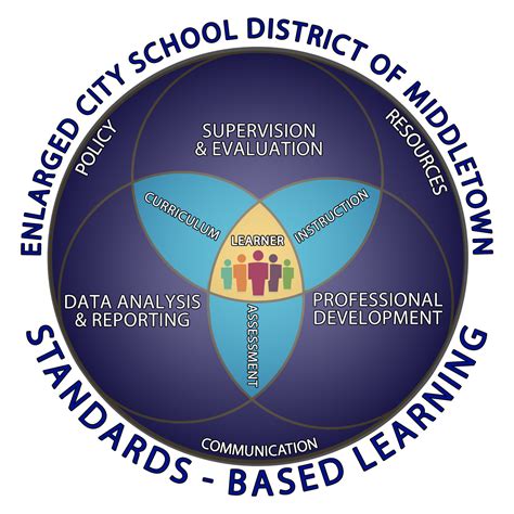 Standards Based Learning / What is Standards Based Learning?