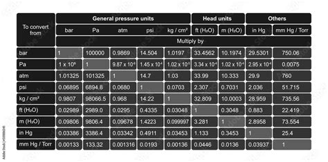 Pressure Unit Conversion Table Useful Information On Pressure Terms