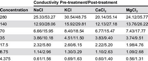 Conductivity MS Cm Of NaCl KCl CaCl 2 MgCl 2 Samples At The