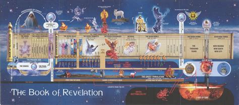 Book Of Revelation Chart Revelation Bible Study