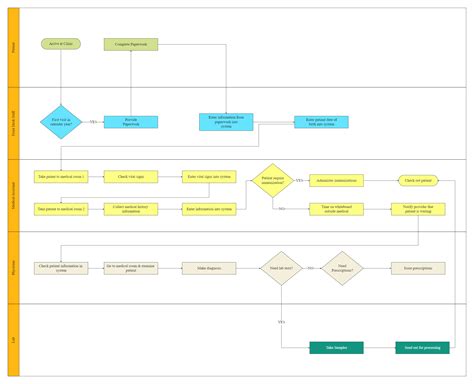 Medical Room Cross Functional Flowchart Edrawmax Template