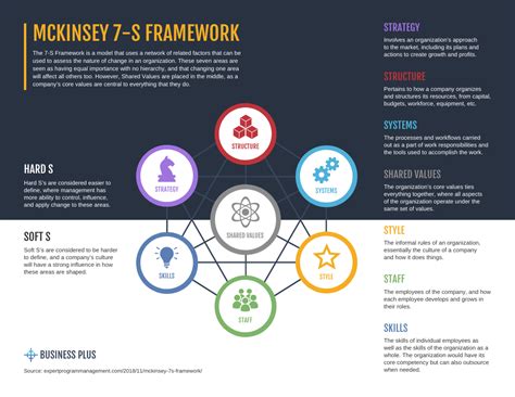 Mckinsey 7s Framework Model Mind Map Template Venngage