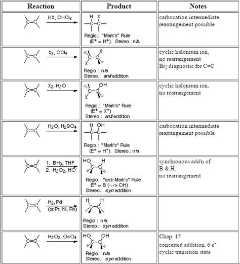 Alkene Reactions With Useful Chart Organic Chemistry Help By