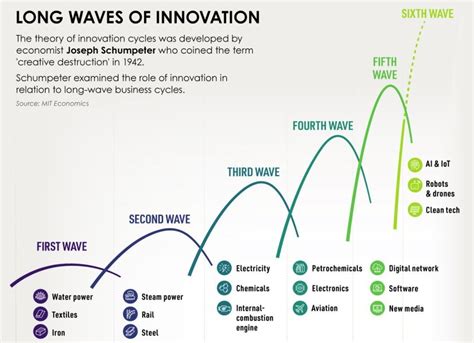 This Is A Visualization Of The History Of Innovation Cycles World