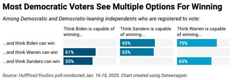 What The Polls Show About How Electability Is Playing Out In 2020