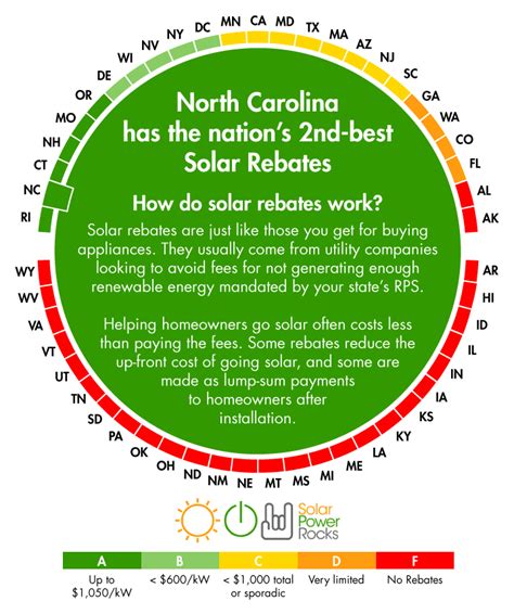 North Carolina Solar PAnel Rebates