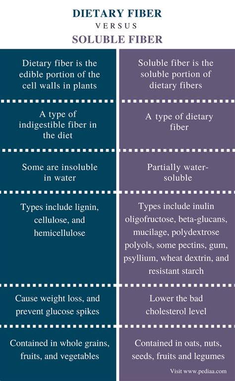 Sep 03, 2018 · studies show that soluble fiber is especially effective at slowing digestion, which could help decrease appetite and lower calorie intake to aid weight loss (41, 42). Difference Between Dietary Fiber and Soluble Fiber ...